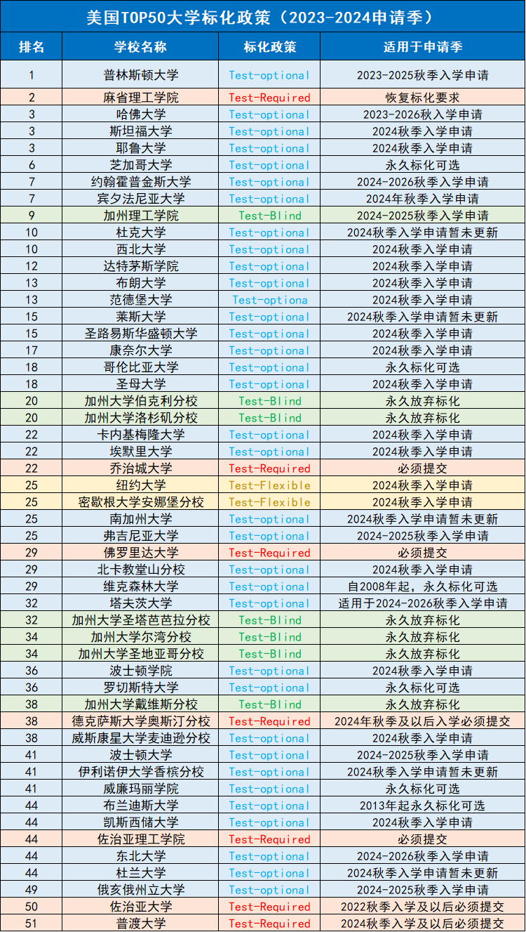 2023-2024申请季美国TOP50大学最新标化要求！