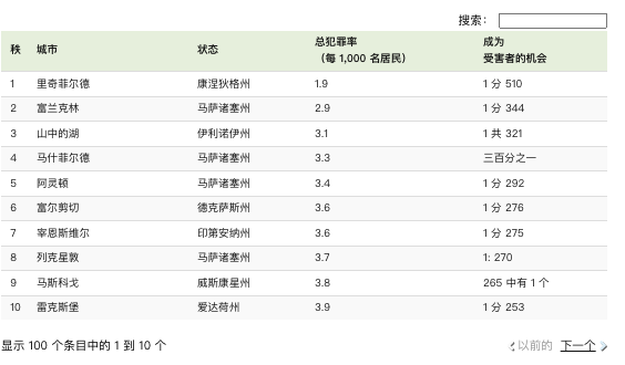 2023全美最安全城市排名出炉：马萨诸塞州竟然排名第一？