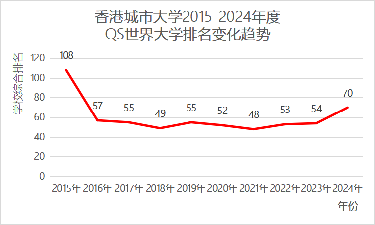 香港城市大学——到底“水”不“水”？