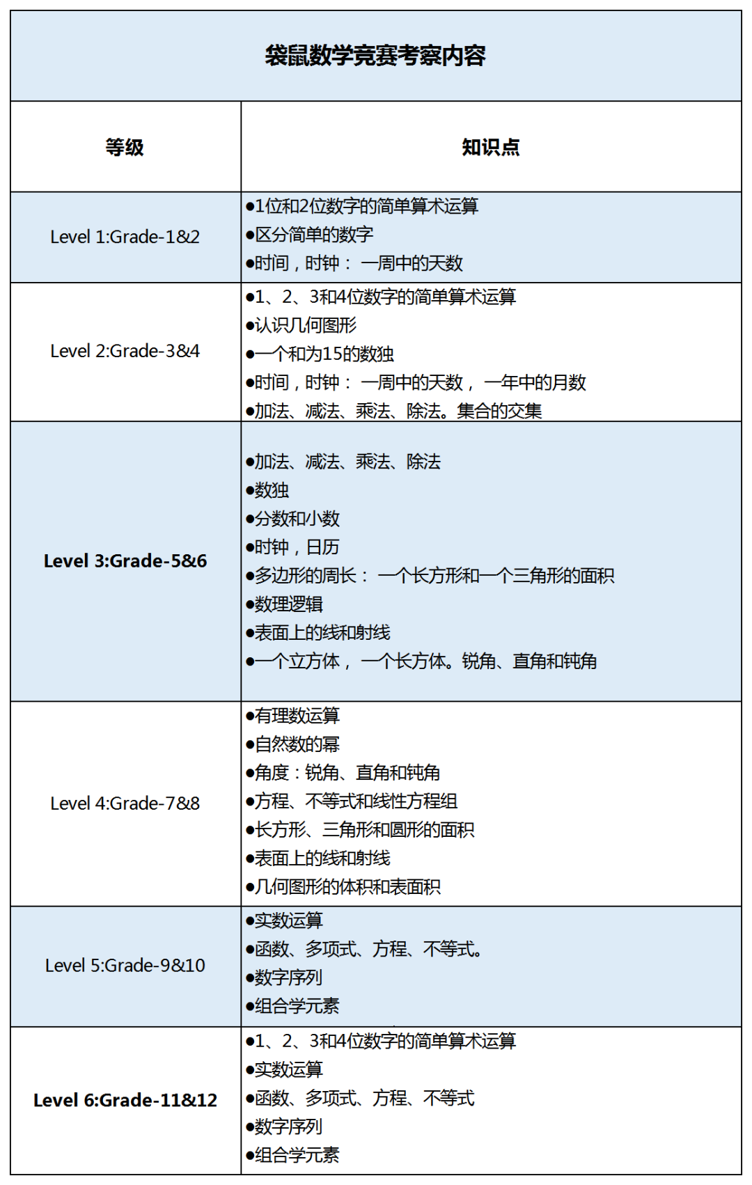 袋鼠数学竞赛每个级别考察内容有哪些？附袋鼠数学竞赛培训推荐