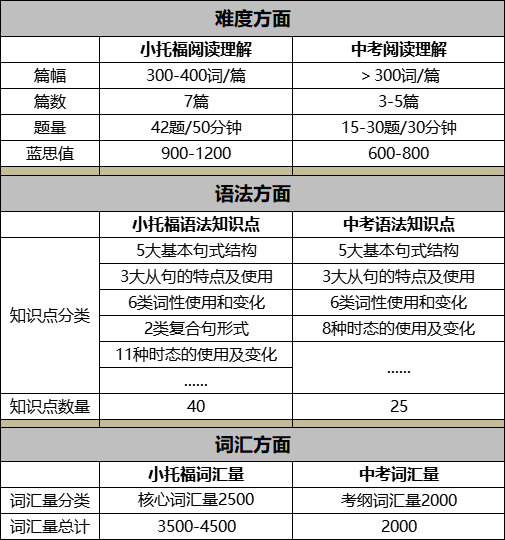 *小托福考试有哪些内容？哪些学生适合考小托福？