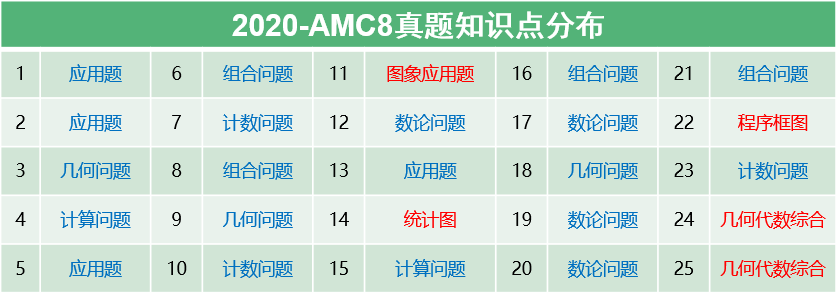 AMC8/10/12适合哪些学生参加？从年级和知识点两方面分析~