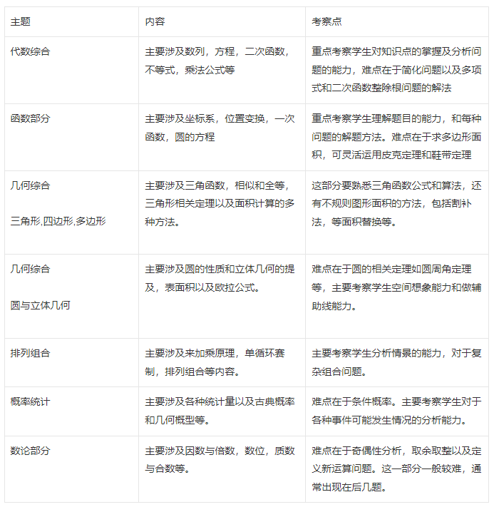 AMC8/10/12适合哪些学生参加？从年级和知识点两方面分析~