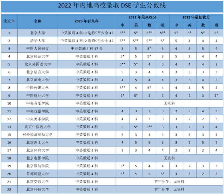 香港DSE考试7月19放榜 清北和港八大录取线难以置信！