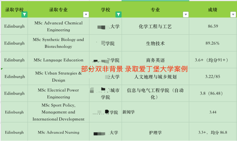 985/211低分vs双非学霸, 谁更受名校青睐? 最新录取大数据公开！