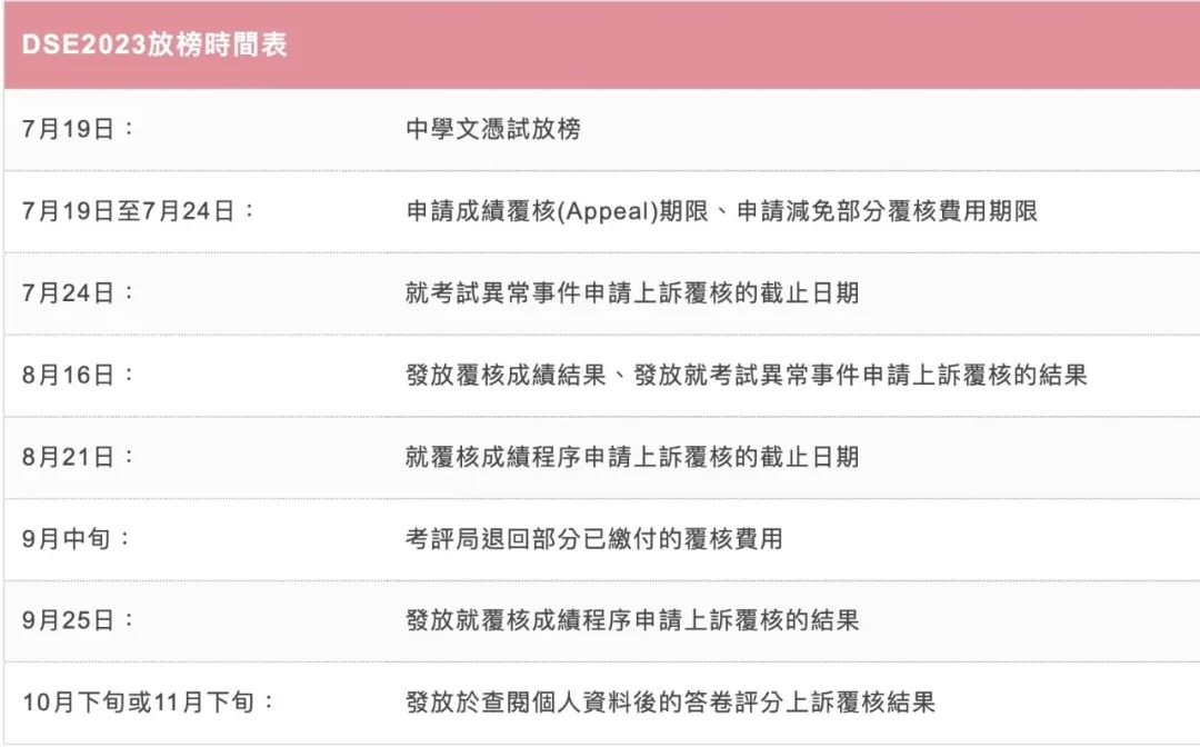 2023香港DSE考试成绩明天放榜，今天香港考评局已透露重要成绩数据！