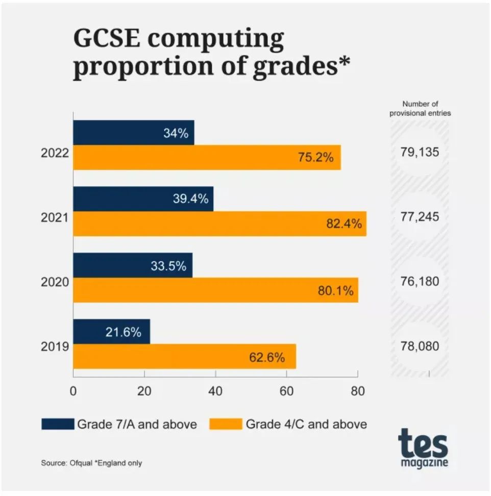 今年A-level将更难拿到高分？！GCSE与A-level成绩即将揭晓：8个趋势值得关注！