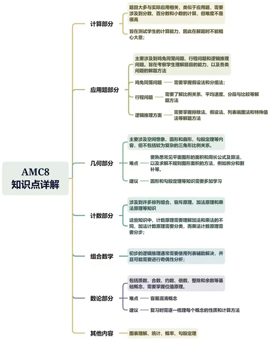 一文详解美国AMC8数学竞赛 | 看完你就明白了~