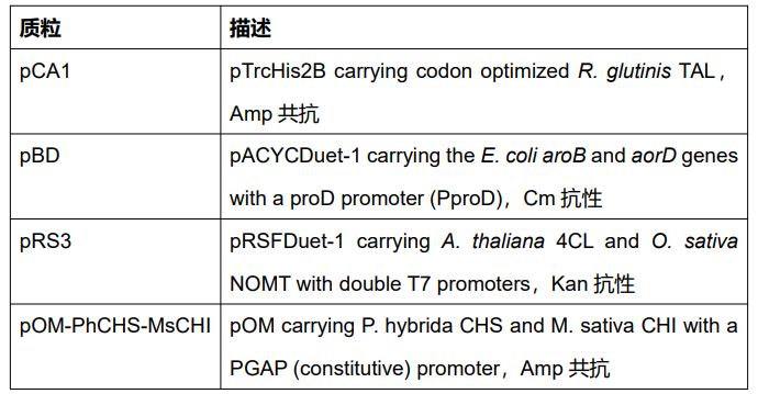 文献分享 | 共培养大肠杆菌的方法的相关文献