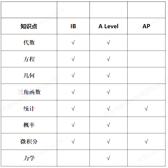 AP/A-level/IB三大国际课程，到底哪个更有利于申请海外名校？