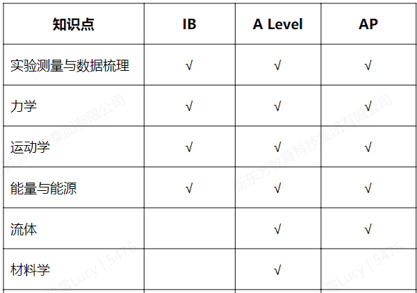 AP/A-level/IB三大国际课程，到底哪个更有利于申请海外名校？