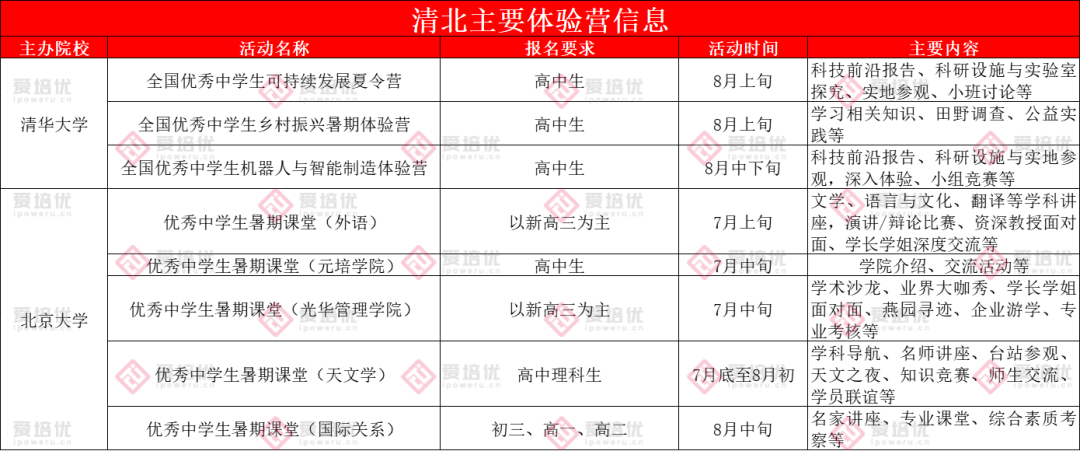 35项清北营盘点！哪些营含金量最高？如何取得优异成绩？