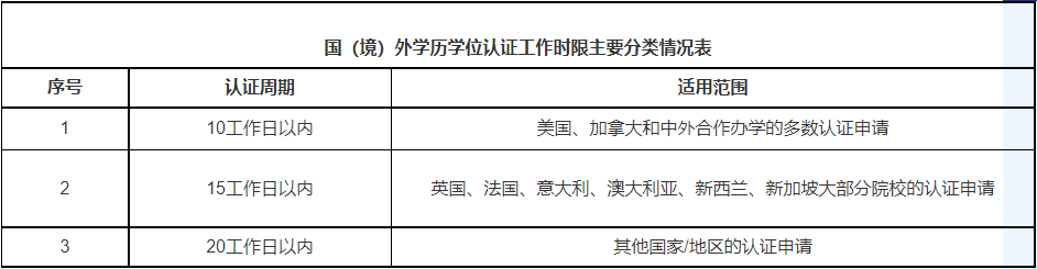 学历学位认证可加急？留服中心权威回应！