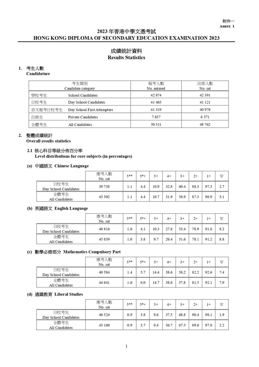 2023年香港DSE成绩放榜！来看看港八大录取条件及内地985211录取分数线！