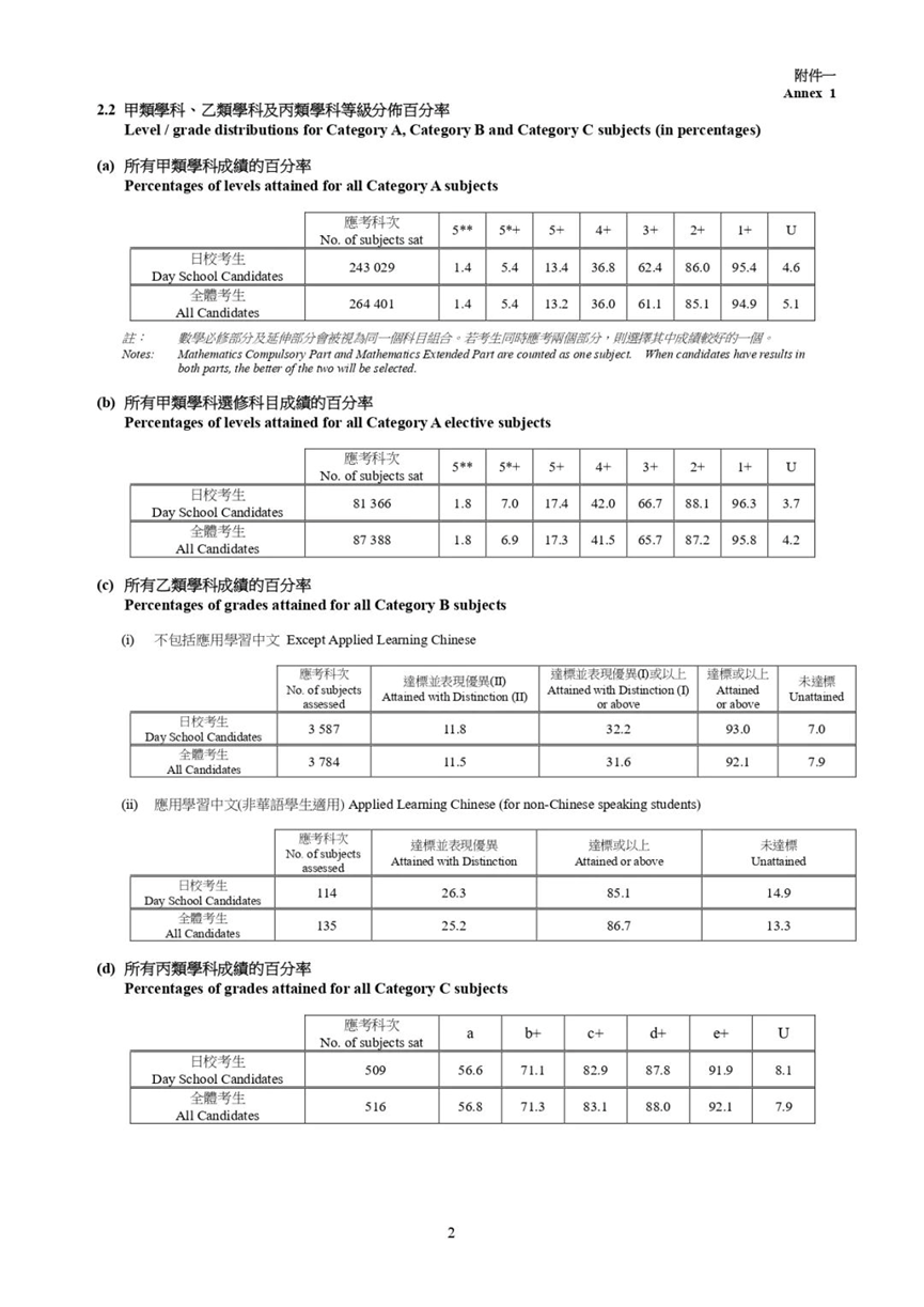 2023年香港DSE成绩放榜！来看看港八大录取条件及内地985211录取分数线！