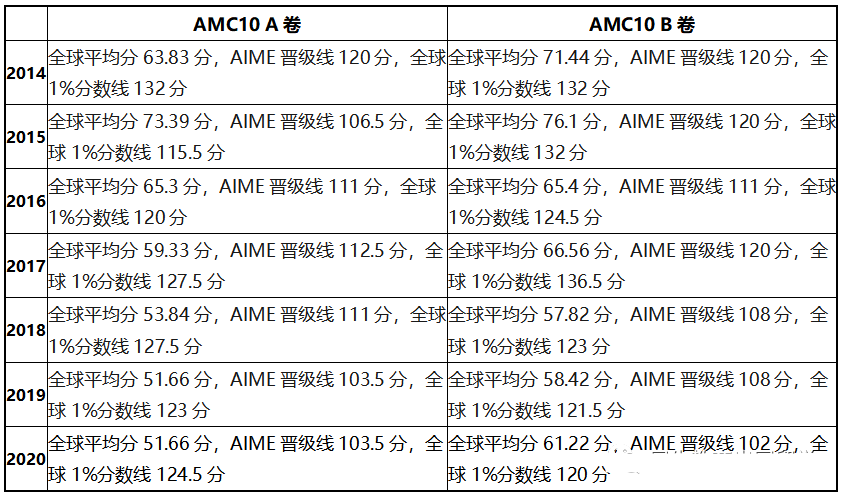 AMC10前1%需要考多少分？前1%有含金量吗？