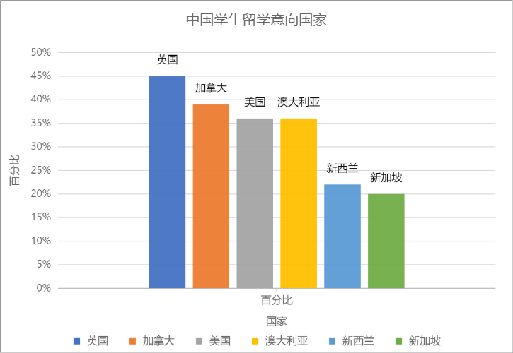 最吸引中国留学生的Top6留学地是哪里？