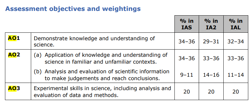 【开学防EMO指南】Alevel科学科目新考纲变化，你了解多少？