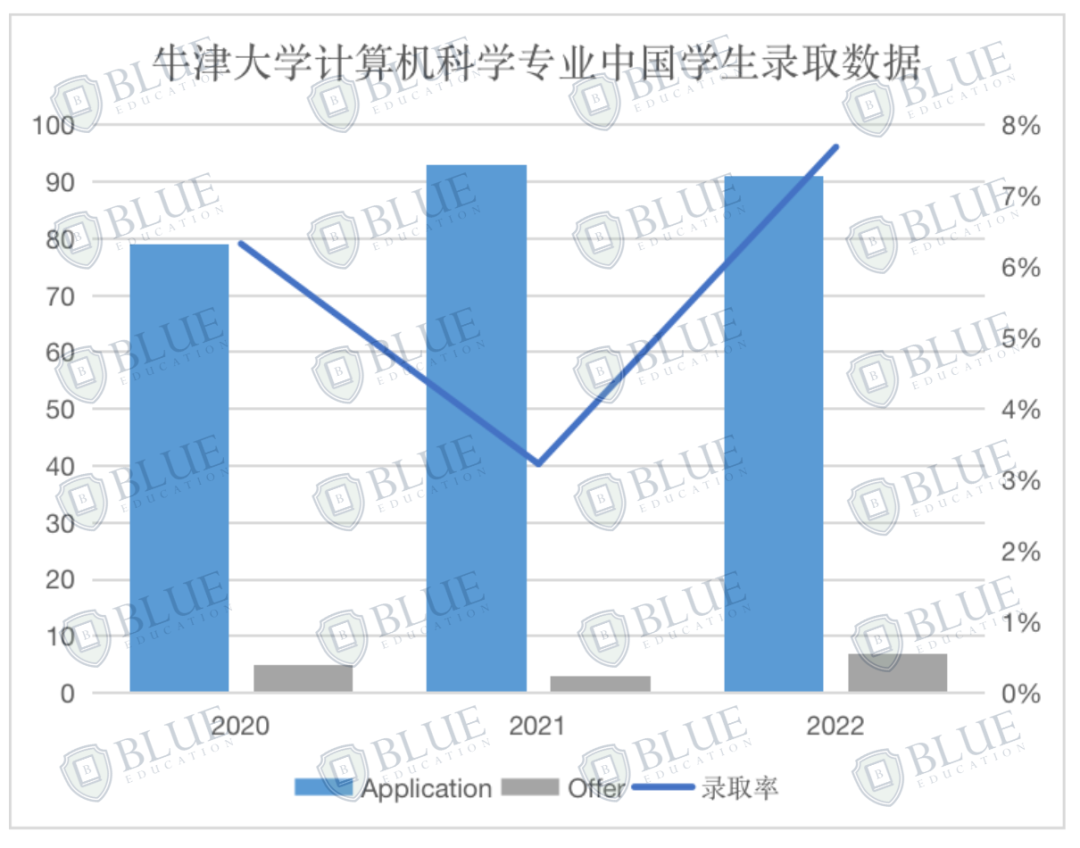 卷起来了！计算机专业申请数创历史新高！