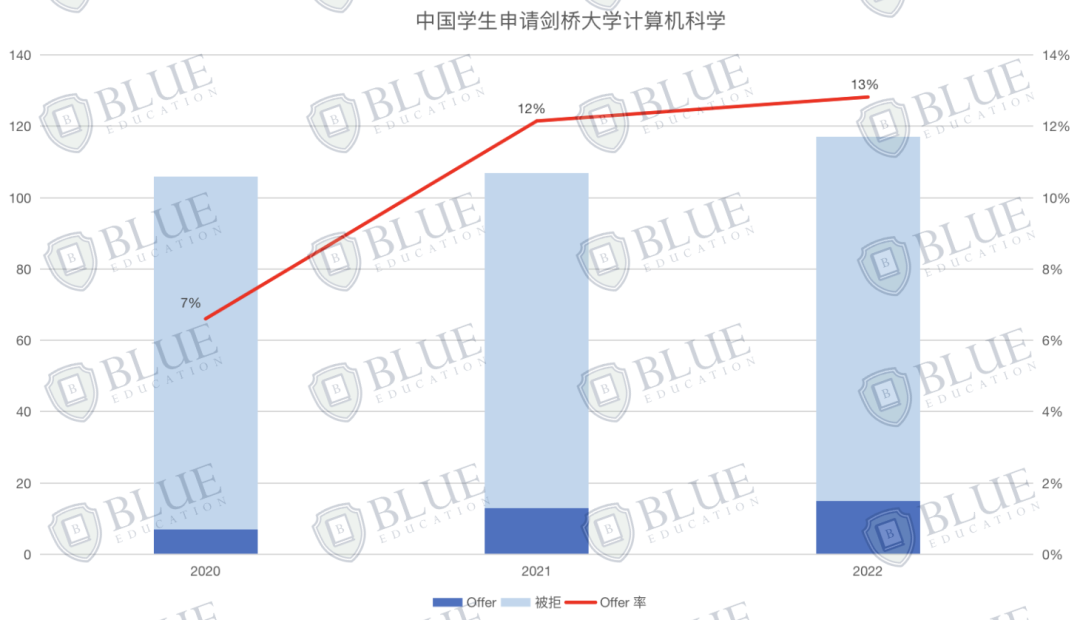 卷起来了！计算机专业申请数创历史新高！