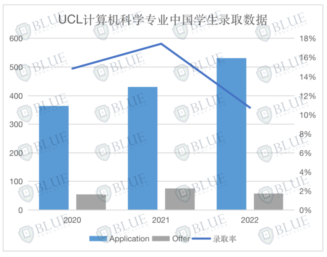 卷起来了！计算机专业申请数创历史新高！