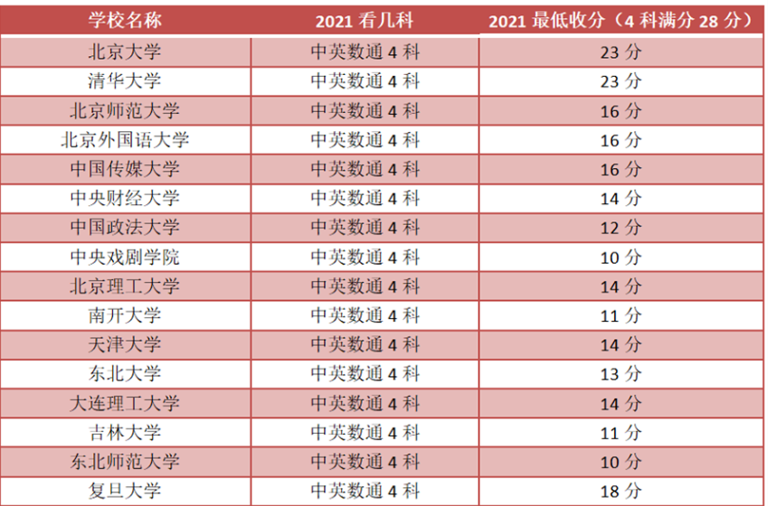 今天2023香港DSE考试放榜啦！211985院校录取分数竟是这样？