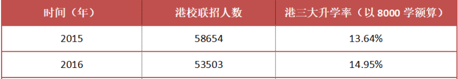 今天2023香港DSE考试放榜啦！211985院校录取分数竟是这样？