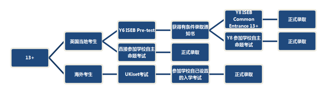 不同阶段申请英国私校优劣有哪些？为什么建议13+更多？