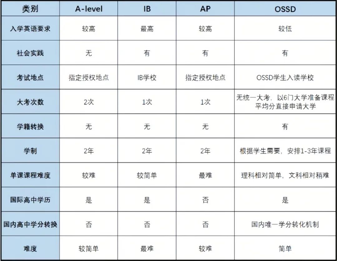 中考失利？让OSSD成为你的人生转折点！