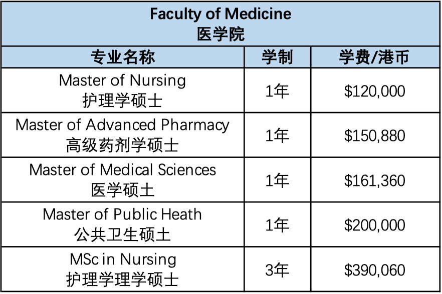 在香港读书要准备多少钱？港大各个专业学费一览！