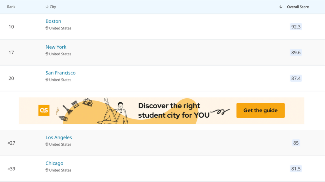 QS发布2024最佳留学城市排名！各国表现如何？