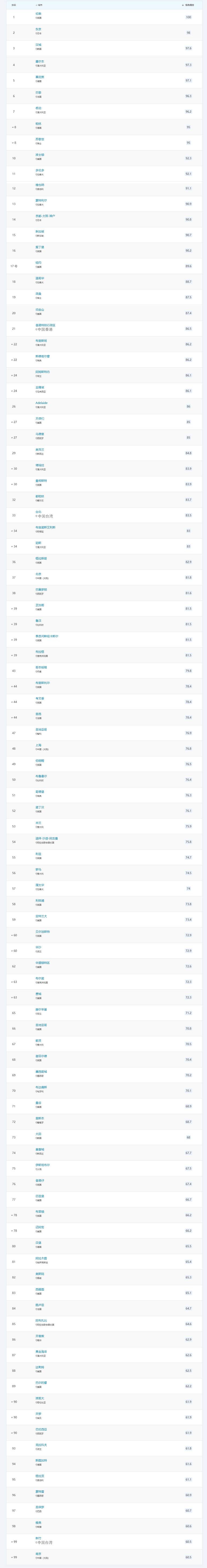 QS发布2024最佳留学城市排名！各国表现如何？