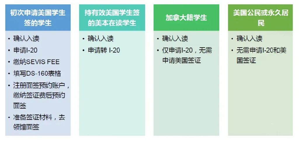 美国学生签证拒签率创新高，教你几招提高签证通过率！