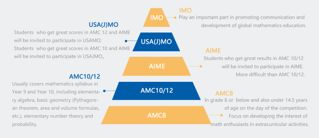 【国际|竞赛】揭秘：AMC数学竞赛备考攻略，助你成为数学大神！