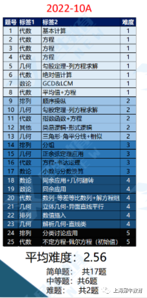 7年级考AMC8还是AMC10？PreAMC10课程是什么？.