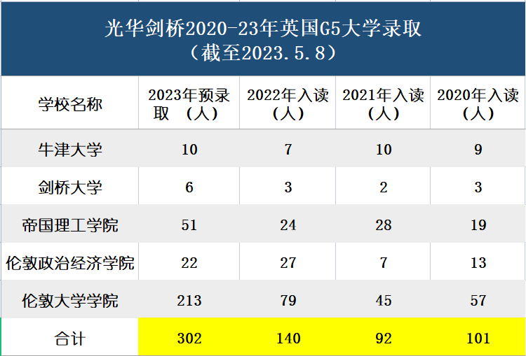 起底最受家长关注的12所魔都A-Level学校，谁是最牛G5收割机？