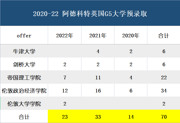 起底最受家长关注的12所魔都A-Level学校，谁是最牛G5收割机？