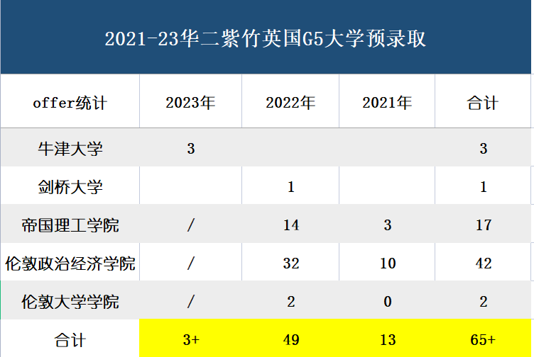 起底最受家长关注的12所魔都A-Level学校，谁是最牛G5收割机？