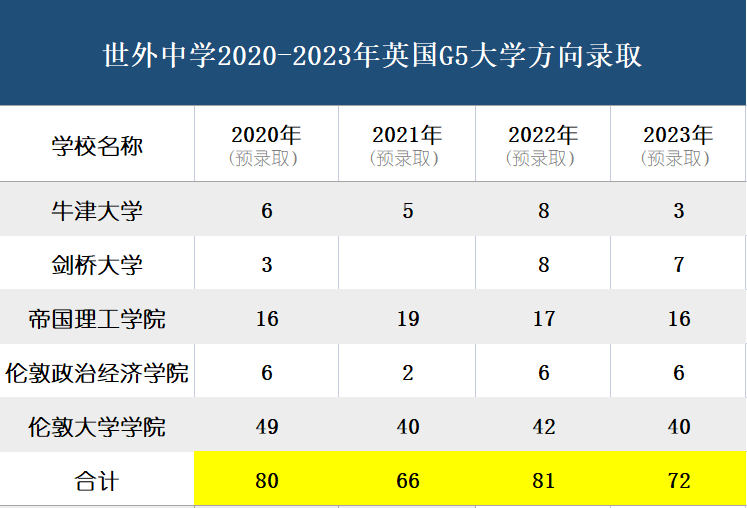 起底最受家长关注的12所魔都A-Level学校，谁是最牛G5收割机？