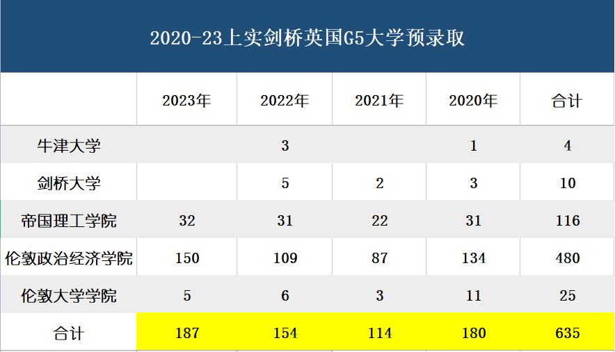 起底最受家长关注的12所魔都A-Level学校，谁是最牛G5收割机？