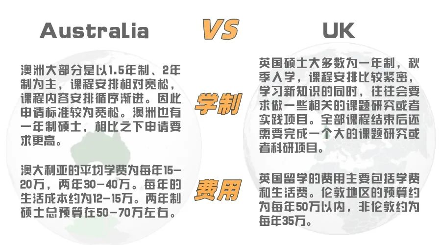 一年50w读英硕 VS 两年澳硕70w，你怎么选？