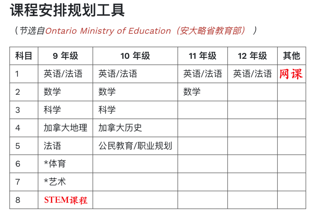 OSSD最新改革：毕业要求大变化，全新加入STEM学分！