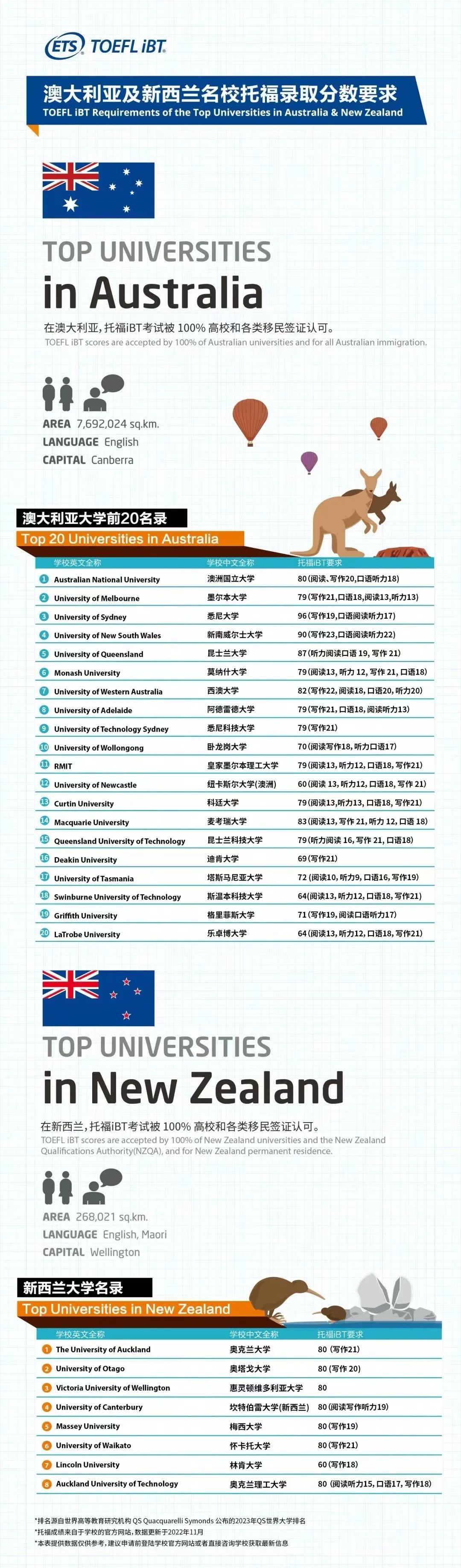 官方公布：2023全球名校托福/雅思成绩要求！来看看你达标了吗？