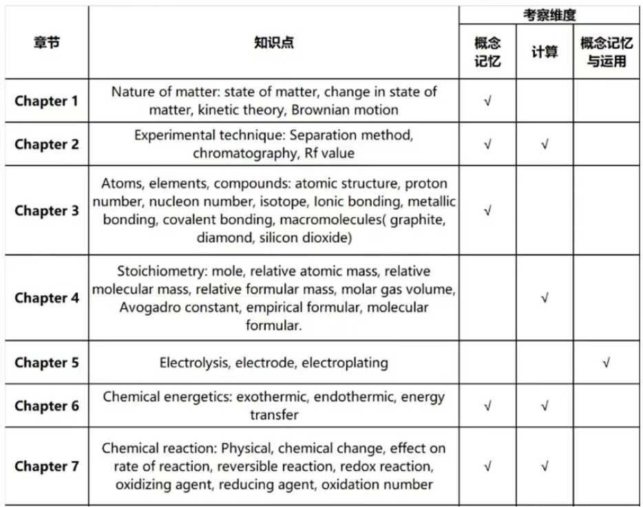 IG化学考什么内容？IG化学满分指南~