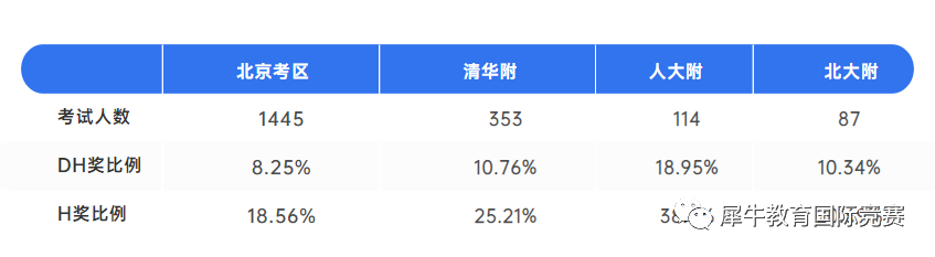 上海国际学校招考有AMC8真题？AMC8竞赛对升学有什么用？小学生如何备考？