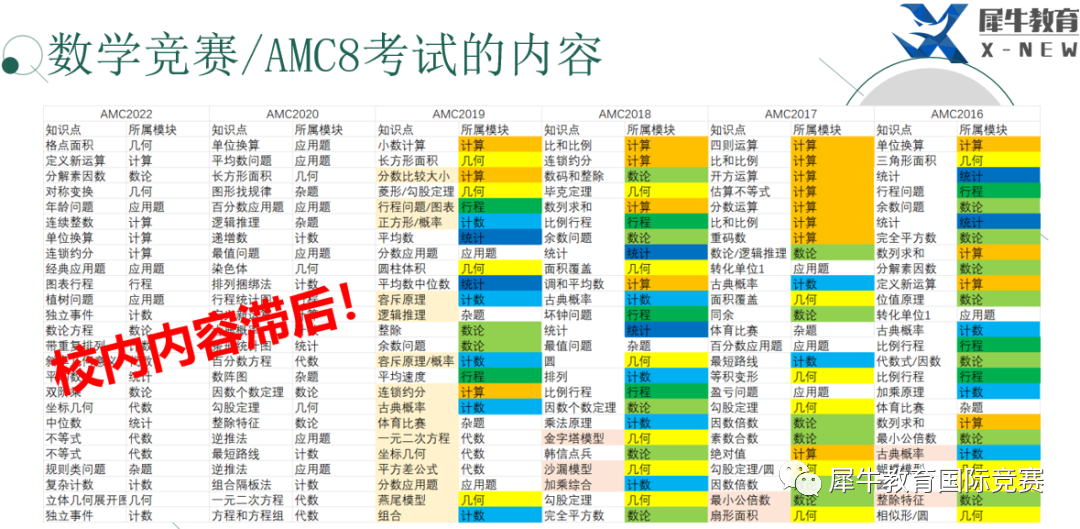 上海国际学校招考有AMC8真题？AMC8竞赛对升学有什么用？小学生如何备考？