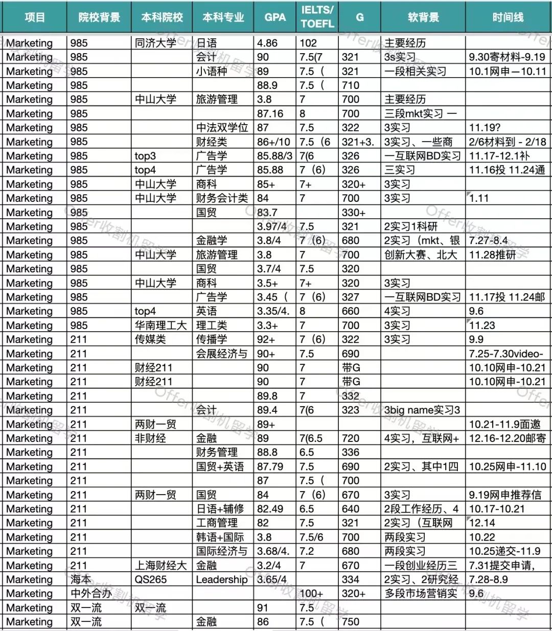 录取分析 | 23Fall港中文-商学院都录了哪些人？（上）