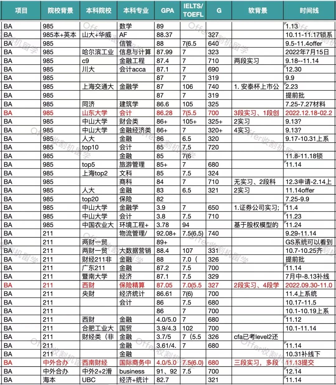 录取分析 | 23Fall港中文-商学院都录了哪些人？（上）