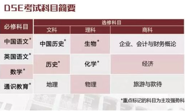 1.4名考生争一个港八大学位，DSE真的是升学捷径吗？