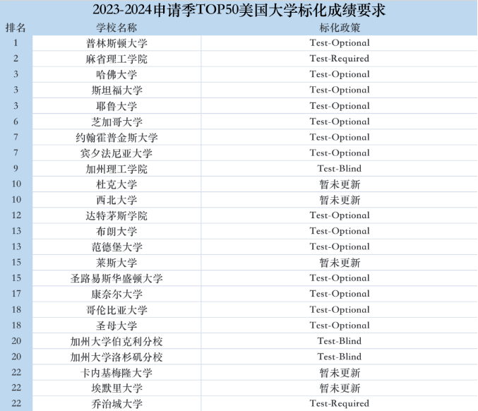 【必看】TOP50美国大学2023-2024申请季标化成绩要求有哪些？